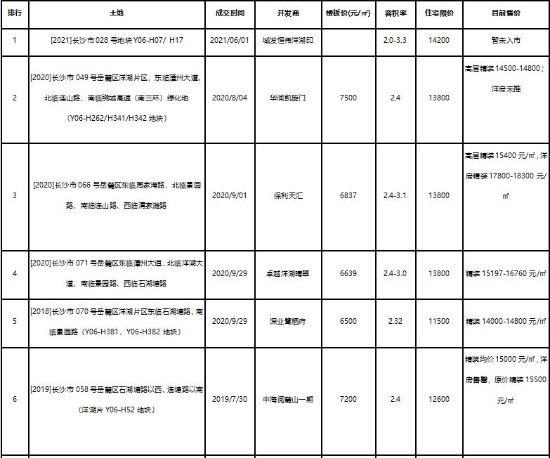 洋湖湿地哪个楼盘最好卖,洋湖湿地哪个楼盘值得买