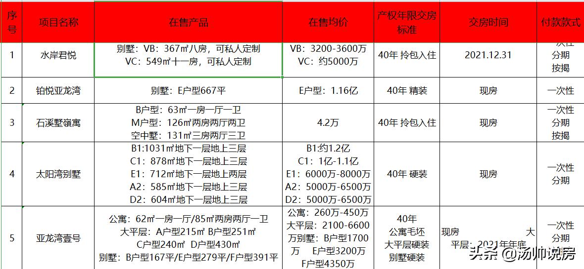 海南楼市分析视频,买房三亚湾亚龙湾海棠湾哪个好