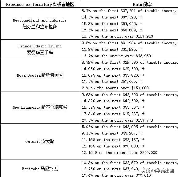 加拿大报税新政 (移民加拿大报税税率)