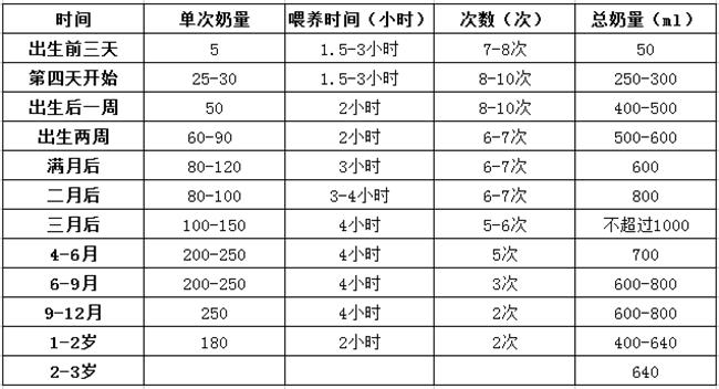 宝宝吃多久的奶能吃饱,宝宝早上喝多少奶合适