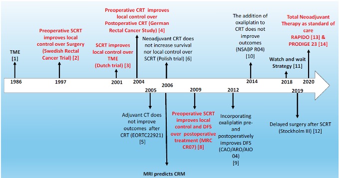 直肠癌局部晚期最长寿命,局部晚期结直肠癌治疗进展解读