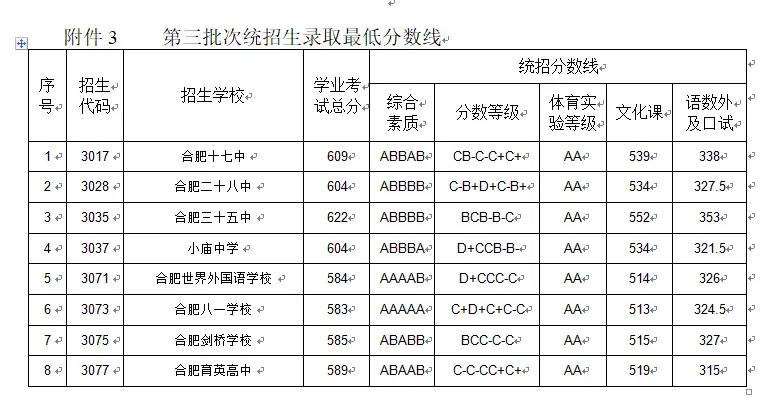 合肥一六八中三校联招分数线,合肥一六八中学2024中考会扩招吗