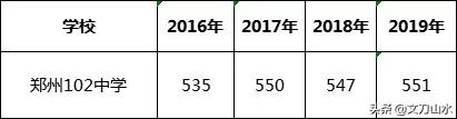 郑州的一类高中需要考多少分,郑州二批次能报几个高中
