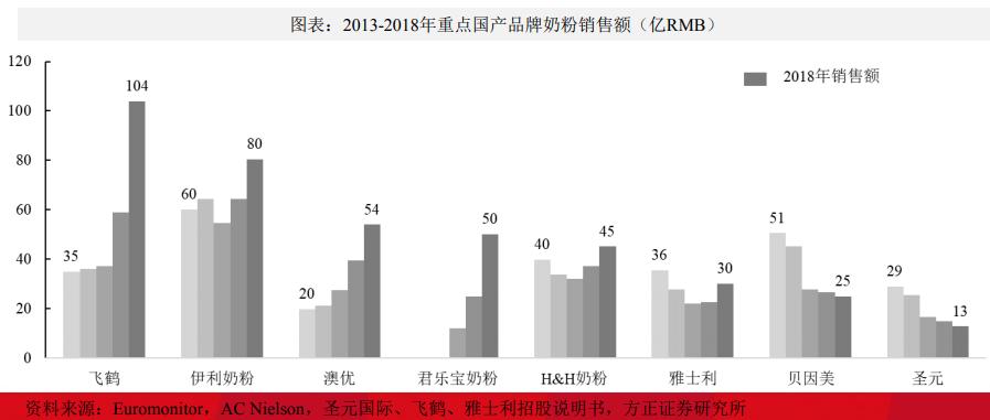 飞鹤最新上市奶粉,中国飞鹤持续发力高端奶粉