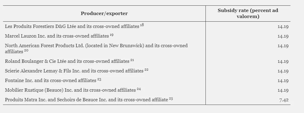 进口美国木材关税,美国与加拿大战况如何