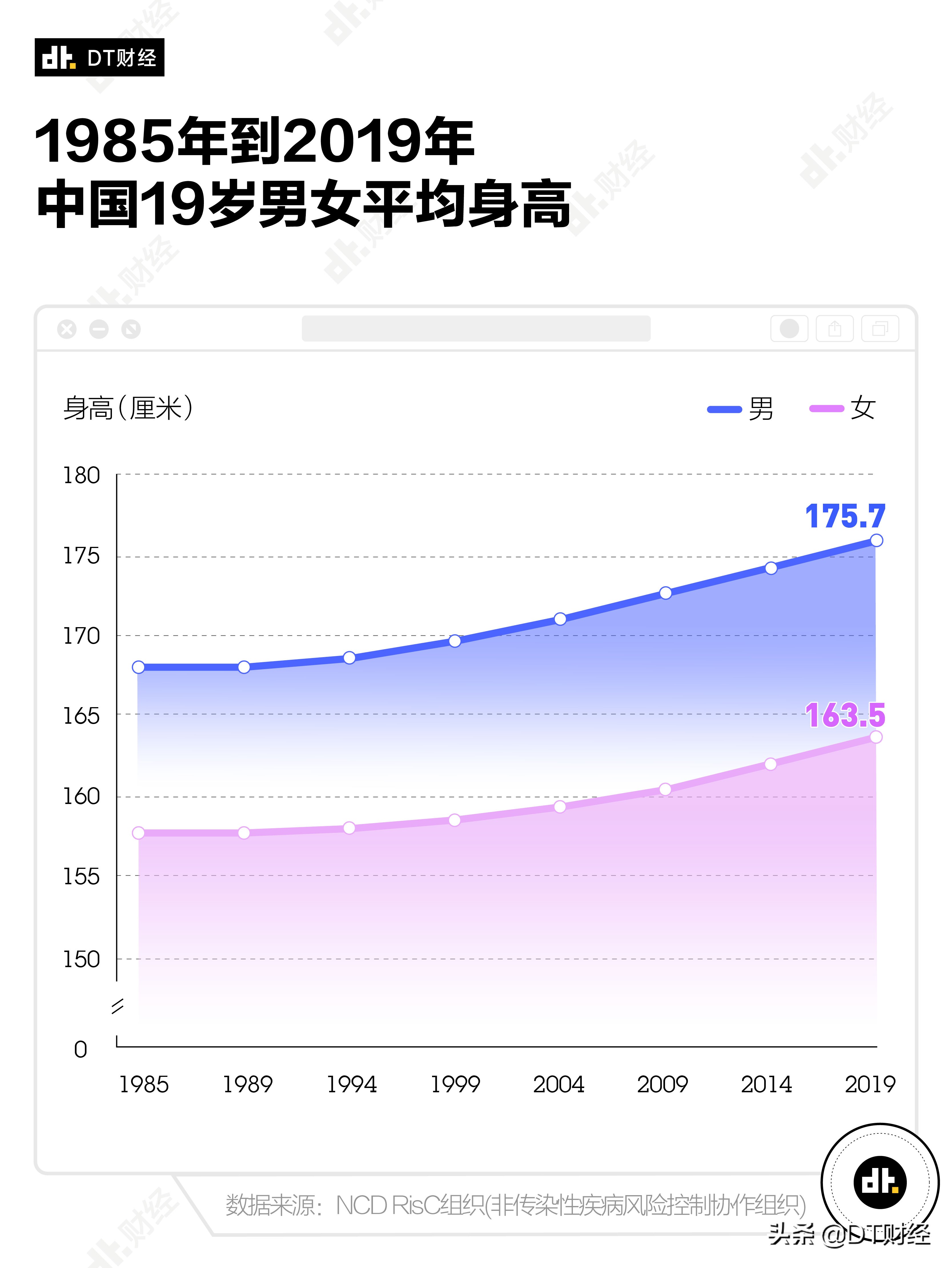男生170女生150生下的孩子会矮吗,男生净身高170为什么看起来不矮