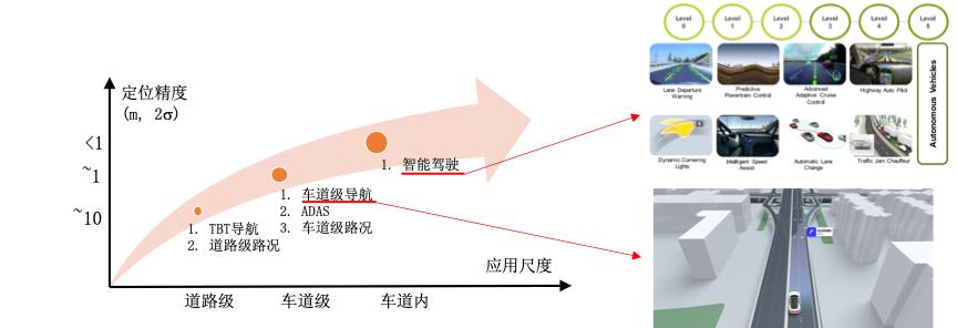 真正车道级导航的原理,高精度车道级导航体验