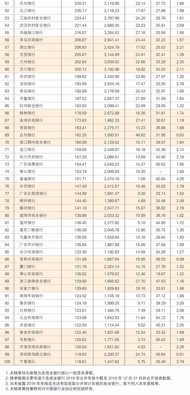 2018中国银行业百强,中国银行业百强榜名单