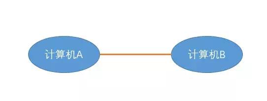 计算机之间如何传递数据,两台计算机如何传数据