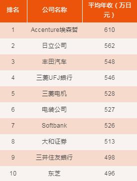 日本索尼公司年薪,索尼最好的公司排名