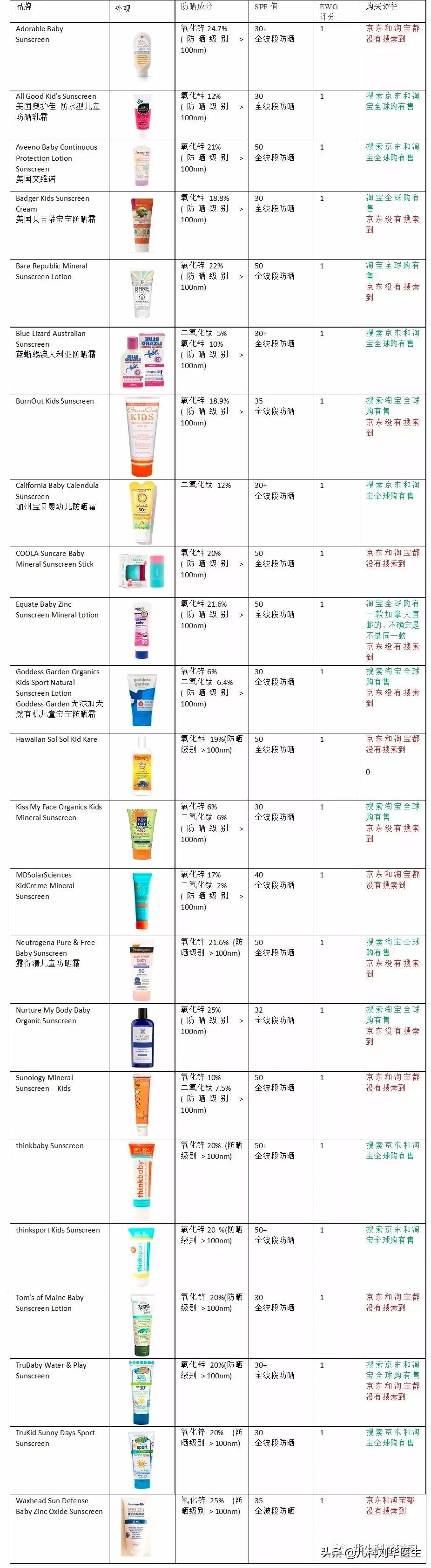 幼儿防晒小常识大全,儿童日常防晒怎么选择