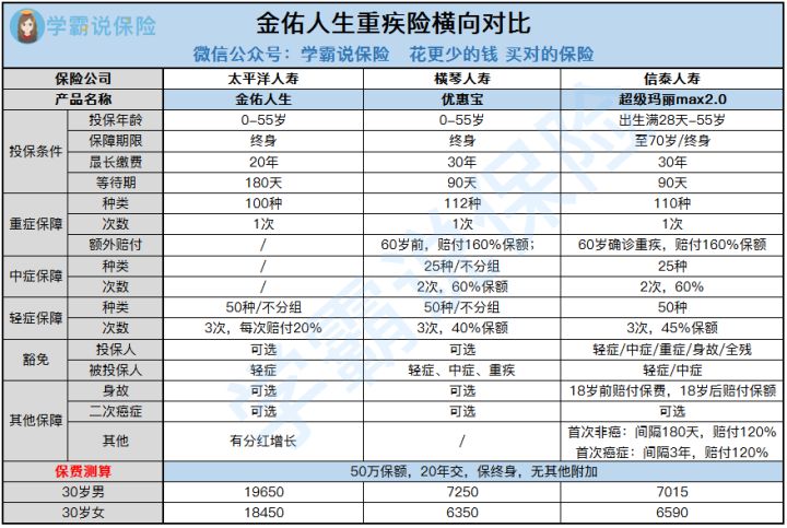 金佑人生和金诺优享哪个更适合,金佑人生交够十年有什么好处