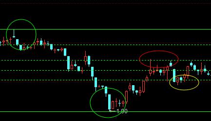 股票投资入门必懂10大画线技巧,炒股画线课程