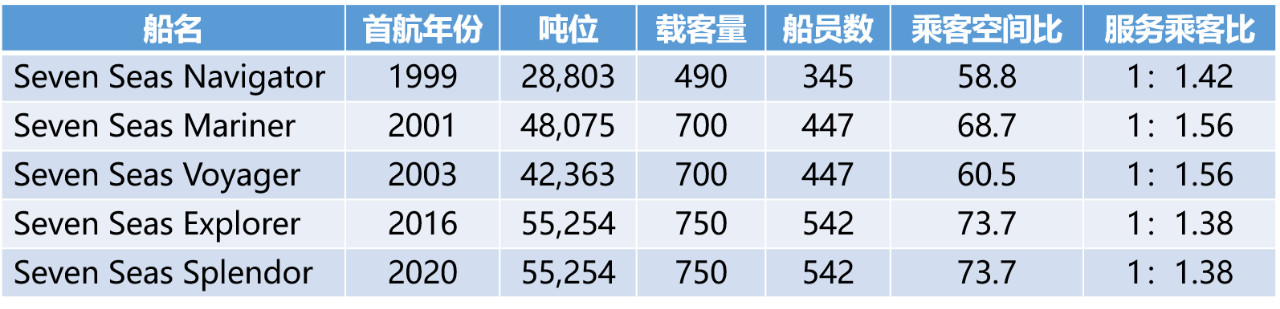 今年奢华邮轮圈的杰作，还得从一张价值140万的床垫说起…