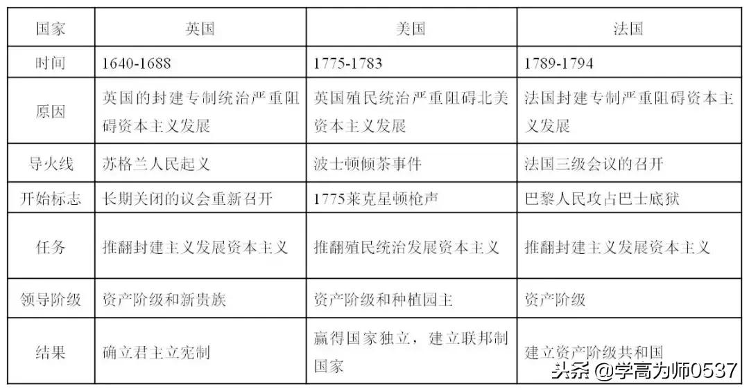 九上历史速记口诀,九上历史全册速记手册
