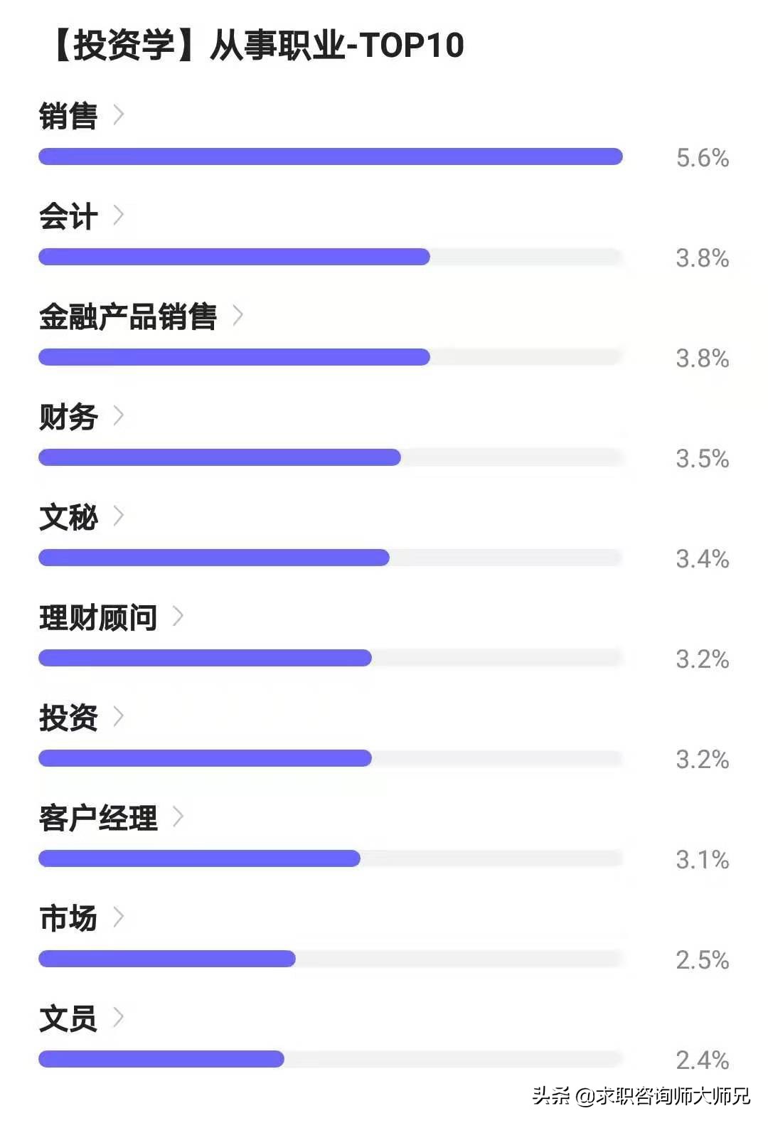 投资学专业毕业后工资,投资学毕业后工资待遇