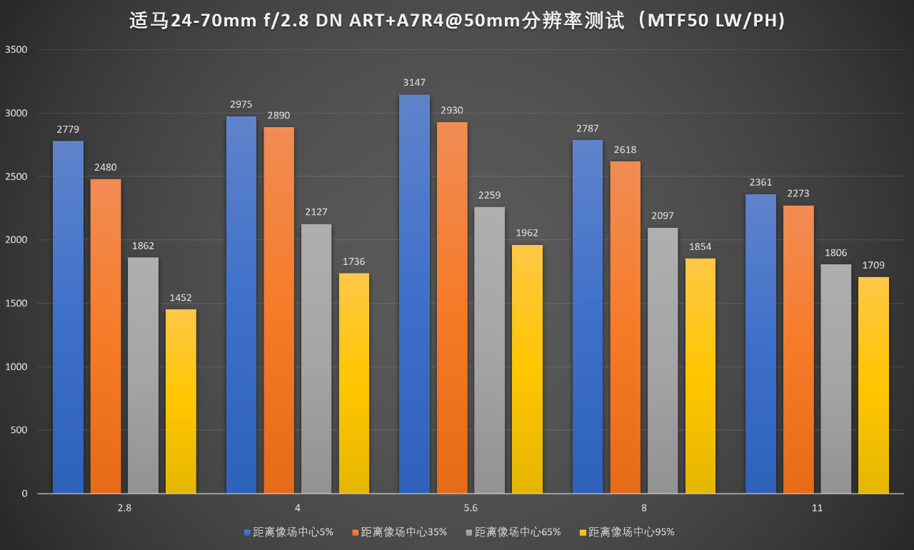 适马24-702.8一代评测,适马24-70f2.8dhsm测评