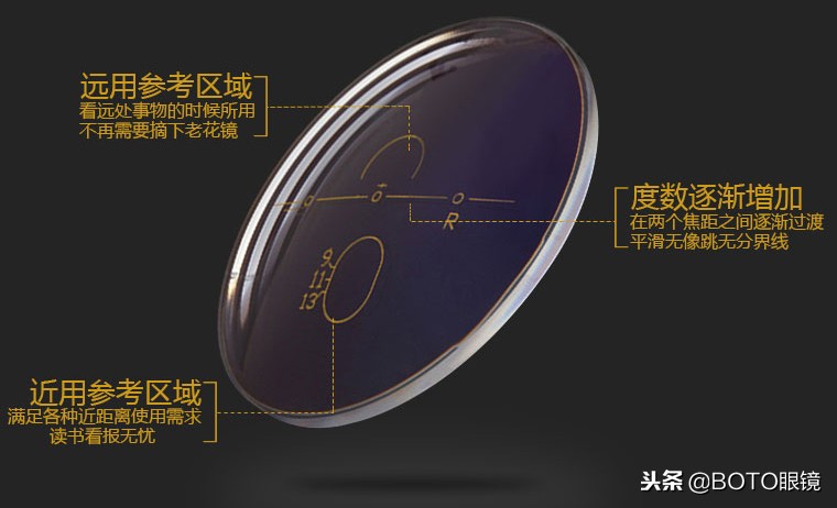 眼镜片度数高镜片厚,眼镜片怎么选择度数