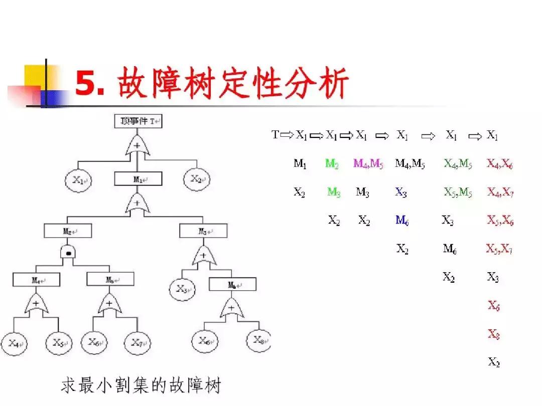 故障树分析法适用案例,故障树分析法的例子图