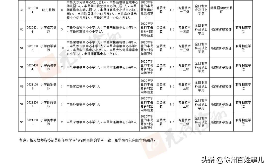 徐州市区教师招聘2024招聘计划,2020徐州教师招聘报名人数汇总