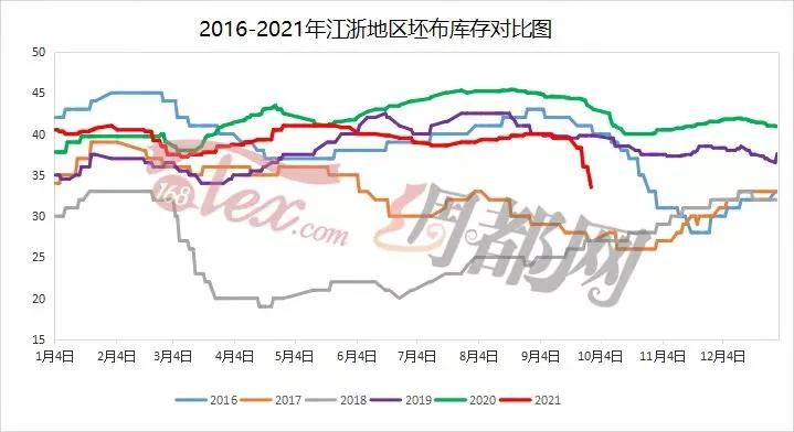 限停产后坯布库存降了，利润升了！而影响远不止这些……