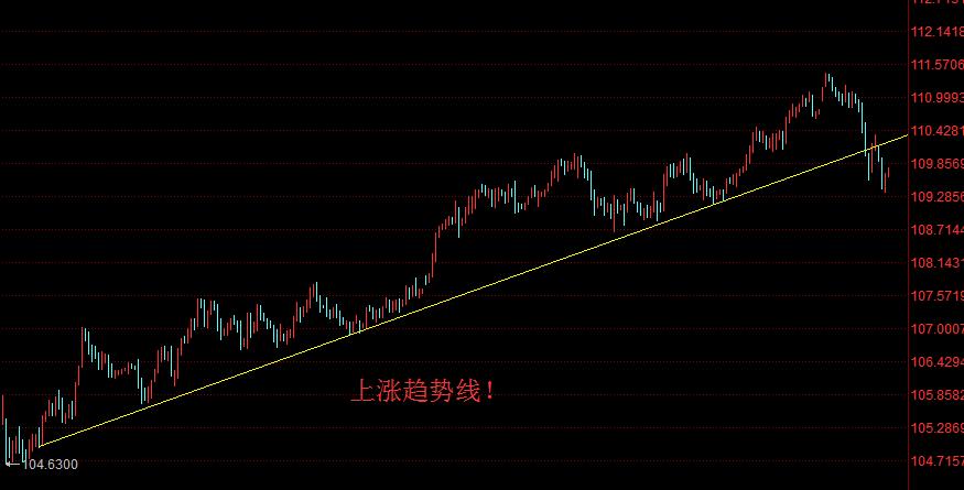 小白也能学技术,看盘k线技巧