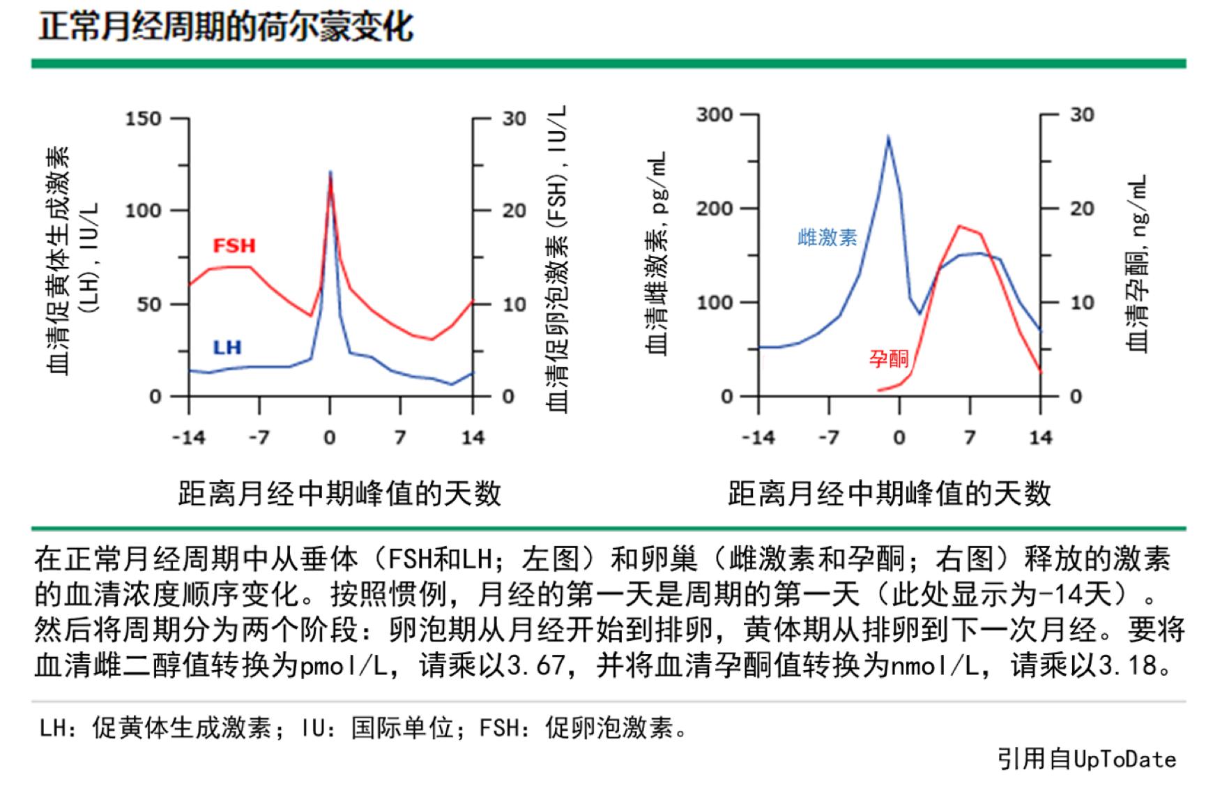 疫情当下，如何在家评估排卵时间