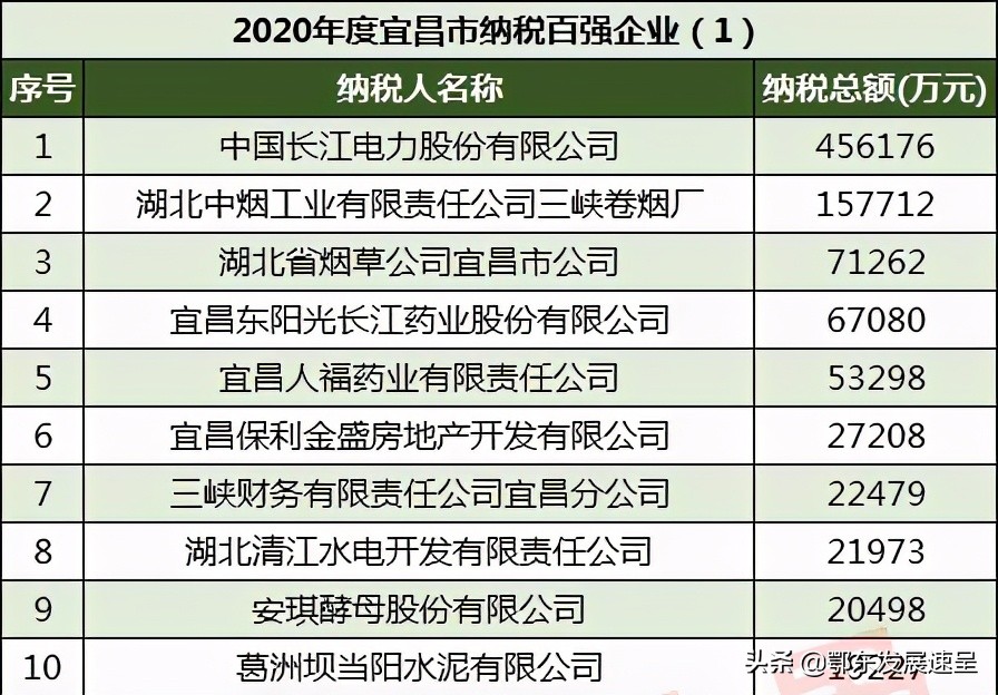 中烟工业下属烟厂排名,湖北有6个烟厂实力排名