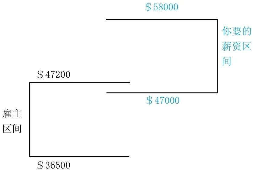 标准薪资3k-5k意味着什么,薪资25k和30k交的税一样多吗