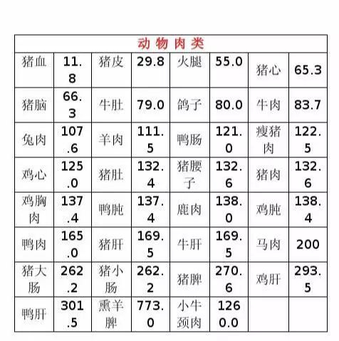 2020最全食物嘌呤等级表远离痛风,嘌呤类食物一览表痛风