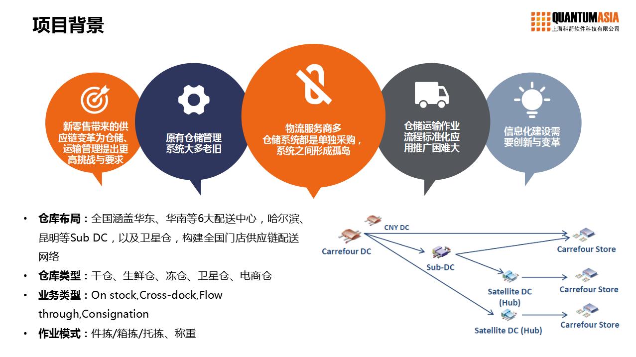 供应链数字化转型的方法与挑战,零售业数字化转型数据去哪找