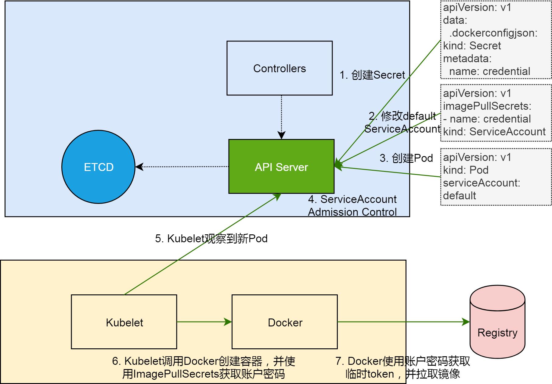 k8s完整教程,k8s从外部访问到集群内部流程