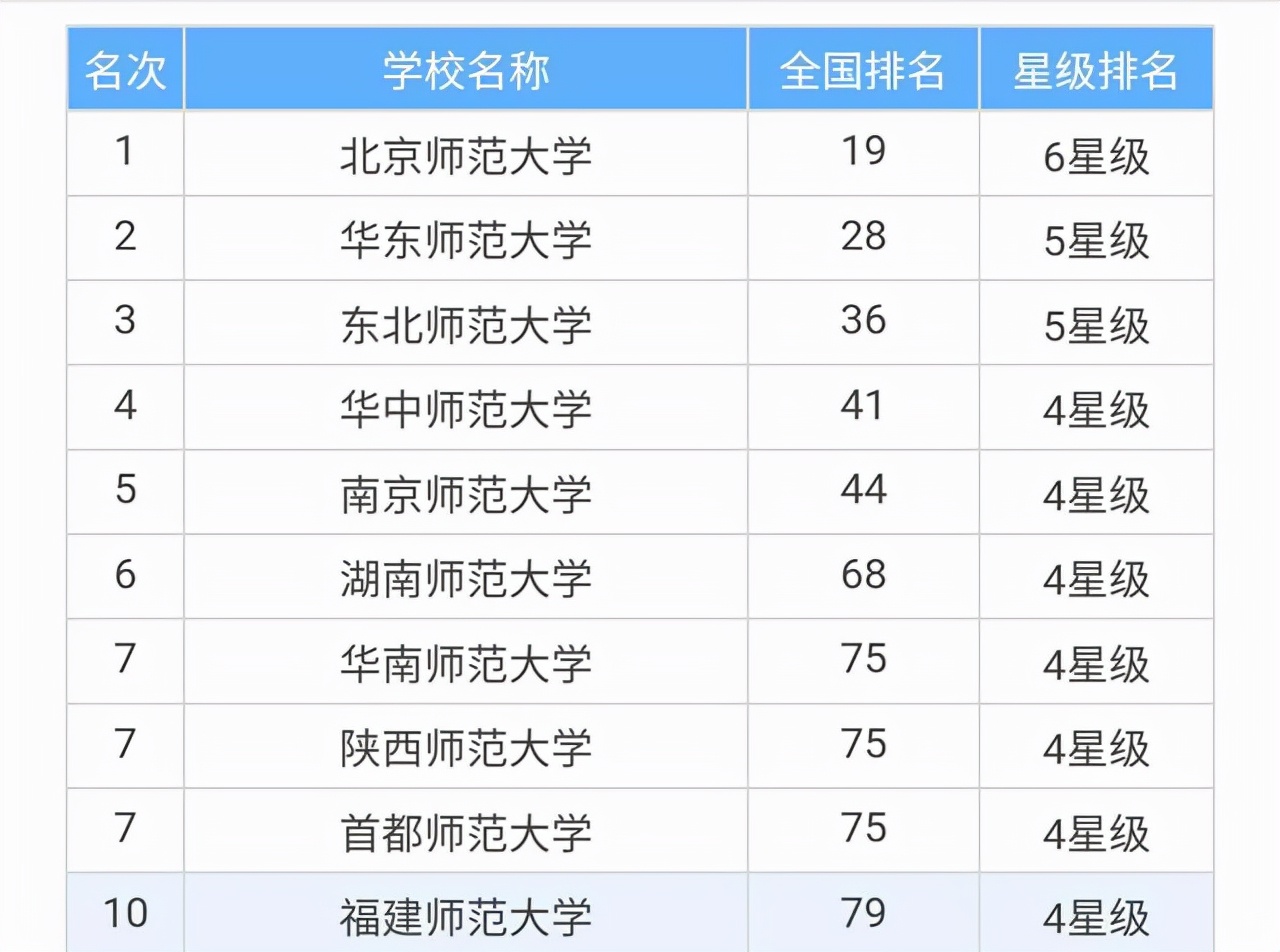 全国师范类高校排行榜,河南8所全部入选,郑州师范学院百名开外