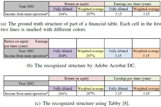 三篇论文,纵览深度学习在表格识别中的最新应用