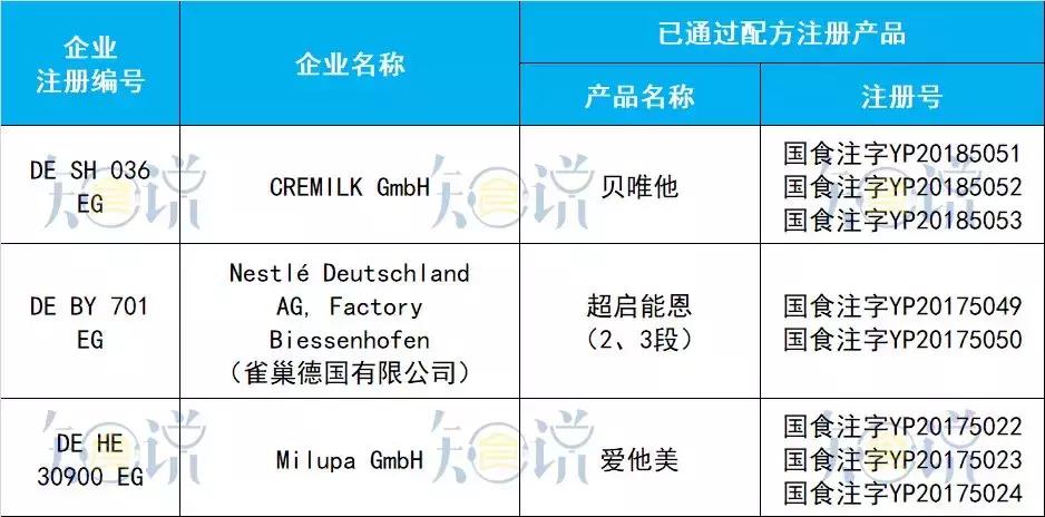 进口奶粉最全资料:20个国家95家境外工厂,共97个配方通过注册!