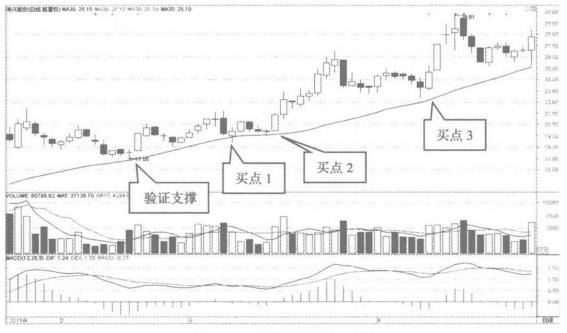 k线起爆点战法,k线出现s点怎么办