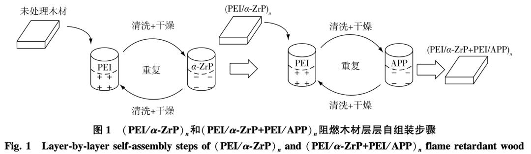 磷酸锆/聚磷酸铵处理木材的协同阻燃性能