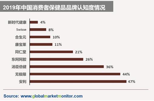 受老年人和年轻人的同时追捧｜千年不衰的保健品行业更进一竿
