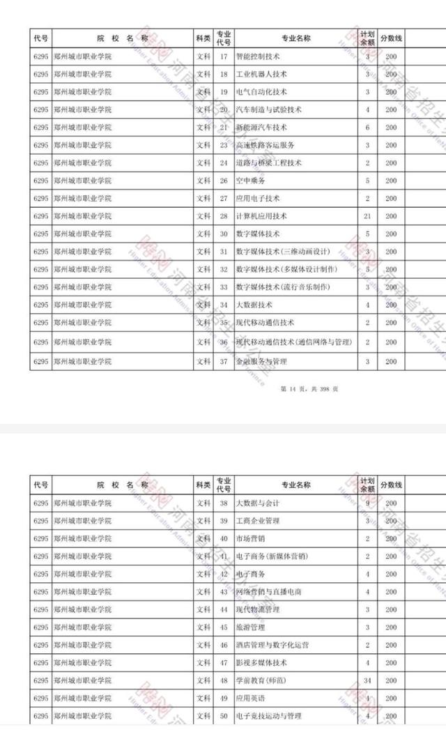 河南高职高专征集志愿名单2023,河南普通高职高专征集志愿名单
