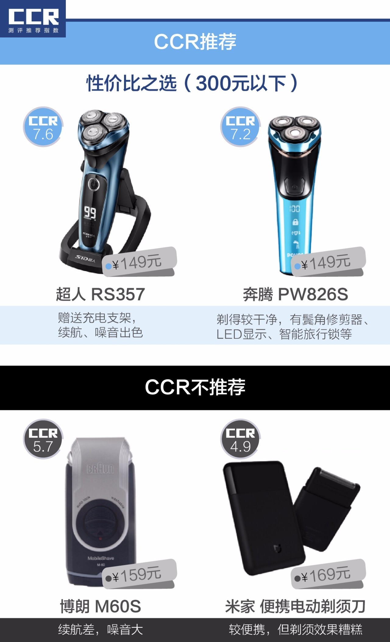 30块剃须刀和100块剃须刀选哪个,飞利浦剃须刀1000与3000什么区别