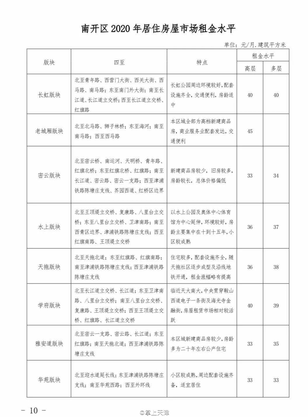 今年天津房租价格趋势,天津各区平均租房指导价
