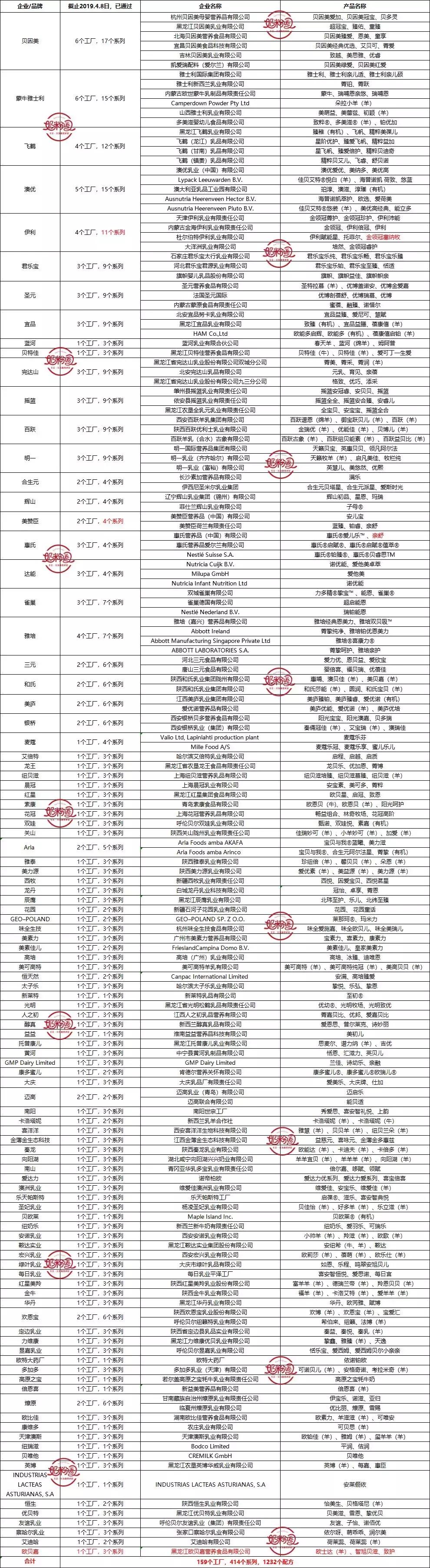 突发！第47批配方注册名单公布，快来看看都有谁？