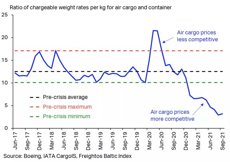空运为什么比陆运贵,为什么空运灵活性大于铁路