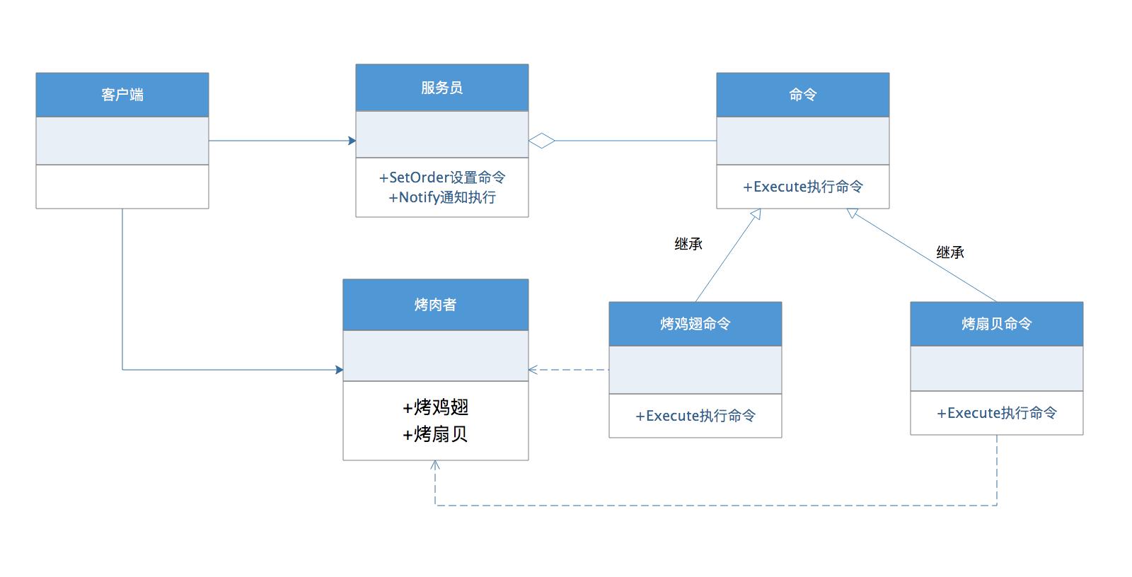 命令模式用途,命令模式宏命令