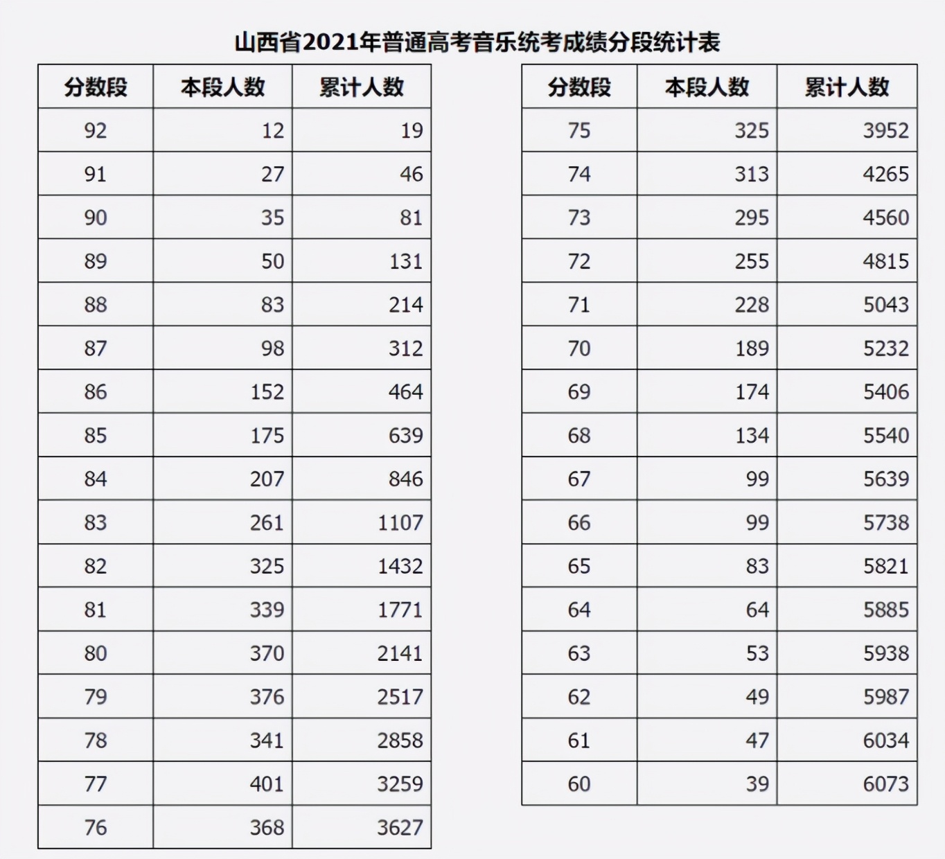 2023音乐统考一分一段线河北,2022音乐统考一分一段线河南