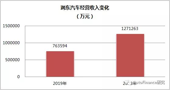 润东汽车旗下4s店,润东汽车集团资金