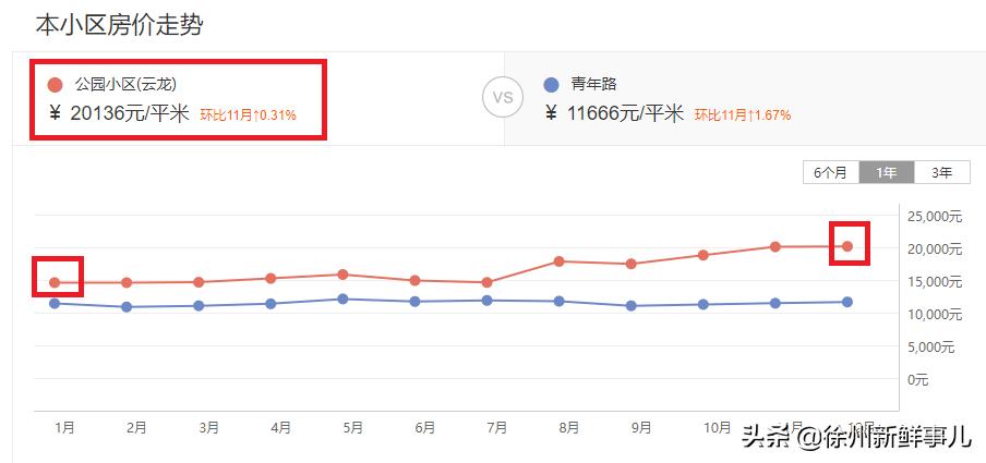 徐州学区房价格一般是多少,徐州未来5年学区房