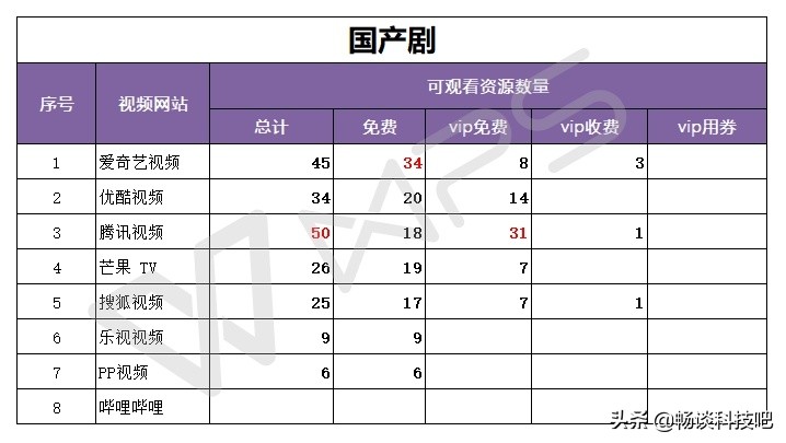 快播黄了,优酷、爱奇艺还是腾讯视频?请给我一个充年会员的理由