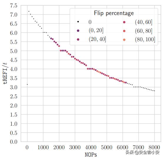 SMASH:从JavaScript发起同步多行Rowhammer攻击