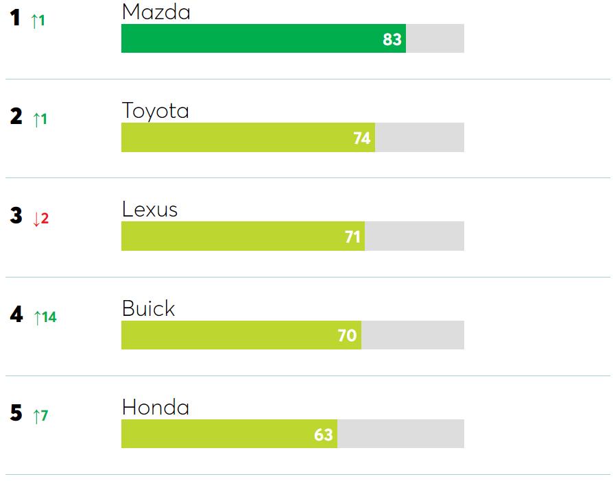 马自达最安全的车排行,中国汽车质量排行榜马自达